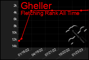 Total Graph of Gheller