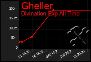 Total Graph of Gheller