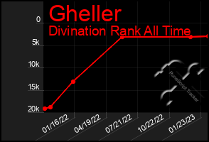 Total Graph of Gheller