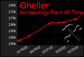 Total Graph of Gheller