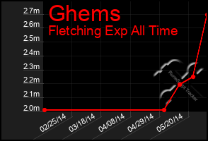 Total Graph of Ghems