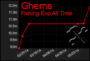 Total Graph of Ghems