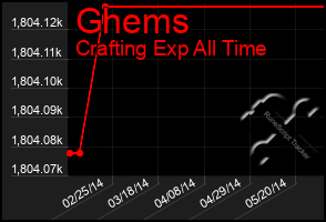 Total Graph of Ghems