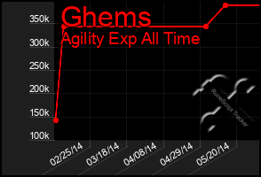 Total Graph of Ghems