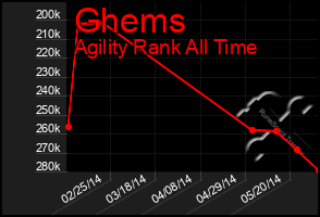 Total Graph of Ghems