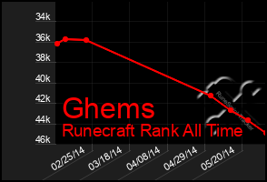 Total Graph of Ghems