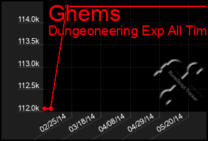 Total Graph of Ghems