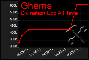 Total Graph of Ghems