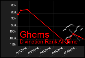 Total Graph of Ghems