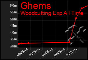 Total Graph of Ghems