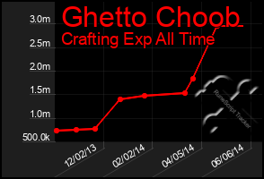 Total Graph of Ghetto Choob