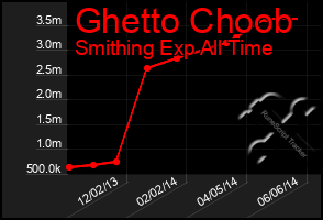 Total Graph of Ghetto Choob