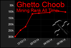 Total Graph of Ghetto Choob