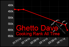 Total Graph of Ghetto Dave