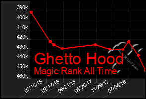 Total Graph of Ghetto Hood