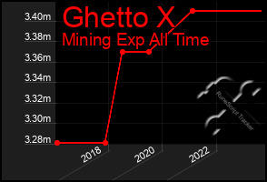 Total Graph of Ghetto X