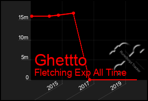 Total Graph of Ghettto