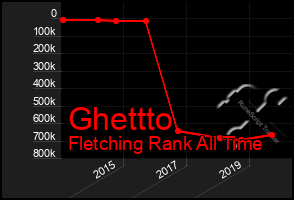 Total Graph of Ghettto