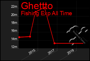 Total Graph of Ghettto