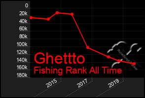 Total Graph of Ghettto