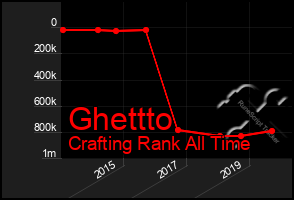 Total Graph of Ghettto