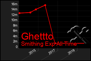 Total Graph of Ghettto