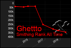 Total Graph of Ghettto