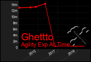 Total Graph of Ghettto