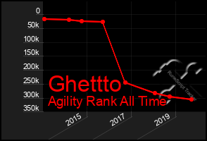 Total Graph of Ghettto