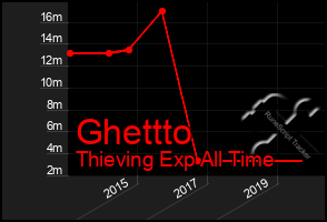 Total Graph of Ghettto