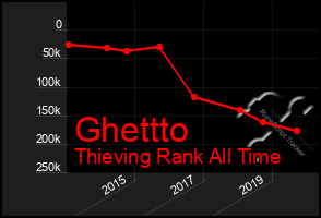 Total Graph of Ghettto