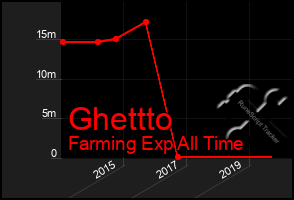 Total Graph of Ghettto