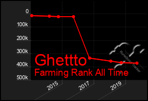 Total Graph of Ghettto