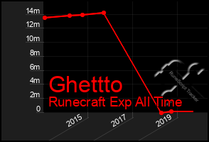 Total Graph of Ghettto