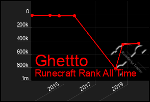 Total Graph of Ghettto