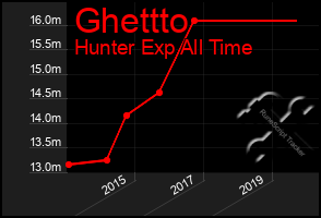 Total Graph of Ghettto