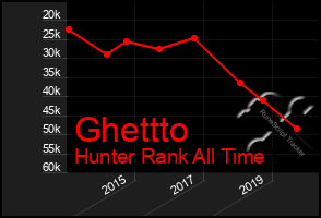 Total Graph of Ghettto