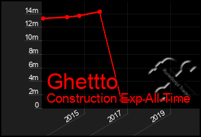 Total Graph of Ghettto