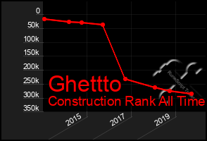 Total Graph of Ghettto