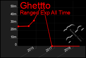 Total Graph of Ghettto