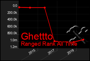 Total Graph of Ghettto