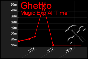 Total Graph of Ghettto