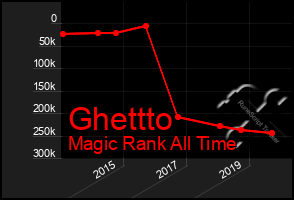 Total Graph of Ghettto