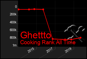 Total Graph of Ghettto