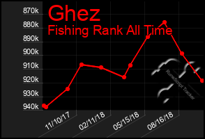 Total Graph of Ghez