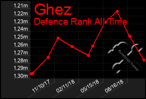 Total Graph of Ghez