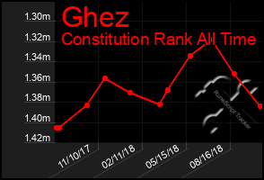 Total Graph of Ghez