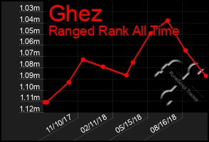Total Graph of Ghez