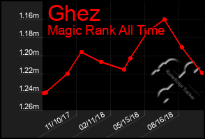 Total Graph of Ghez
