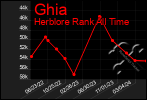 Total Graph of Ghia